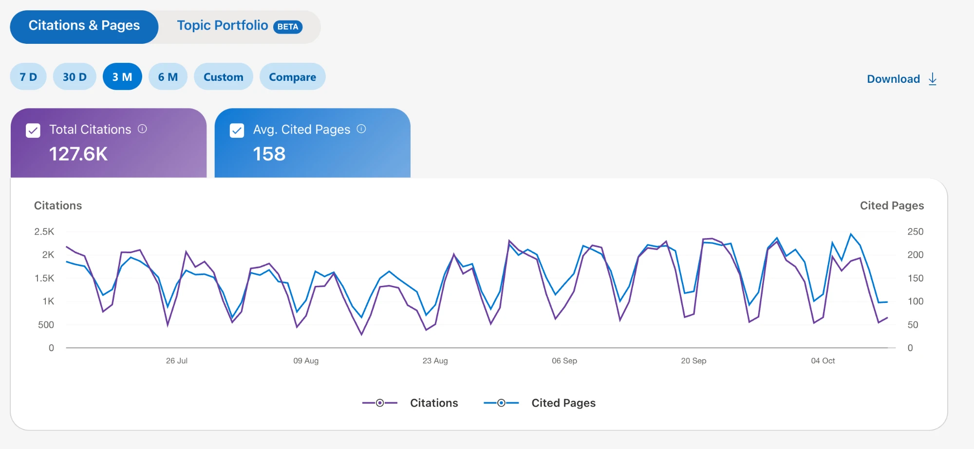Bing Webmaster Tools chart: Bing and Copilot named the site as a source 127.6K times in three months