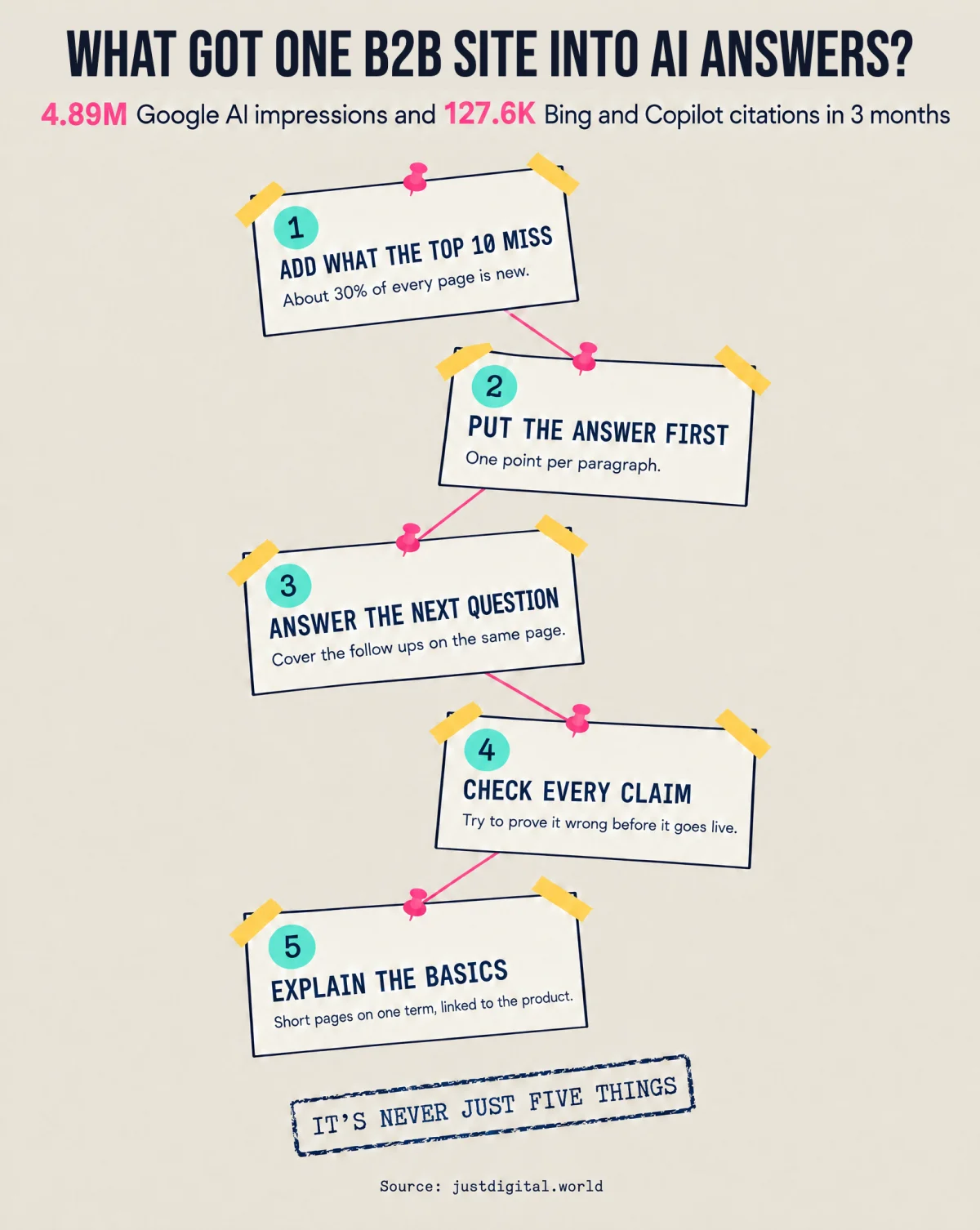 Infographic: what got one B2B site into AI answers? 4.89M Google AI impressions and 127.6K Bing and Copilot citations in 3 months. 1 Add what the top 10 miss, about 30% of every page is new. 2 Put the answer first, one point per paragraph. 3 Answer the next question. 4 Check every claim. 5 Explain the basics. It's never just five things.