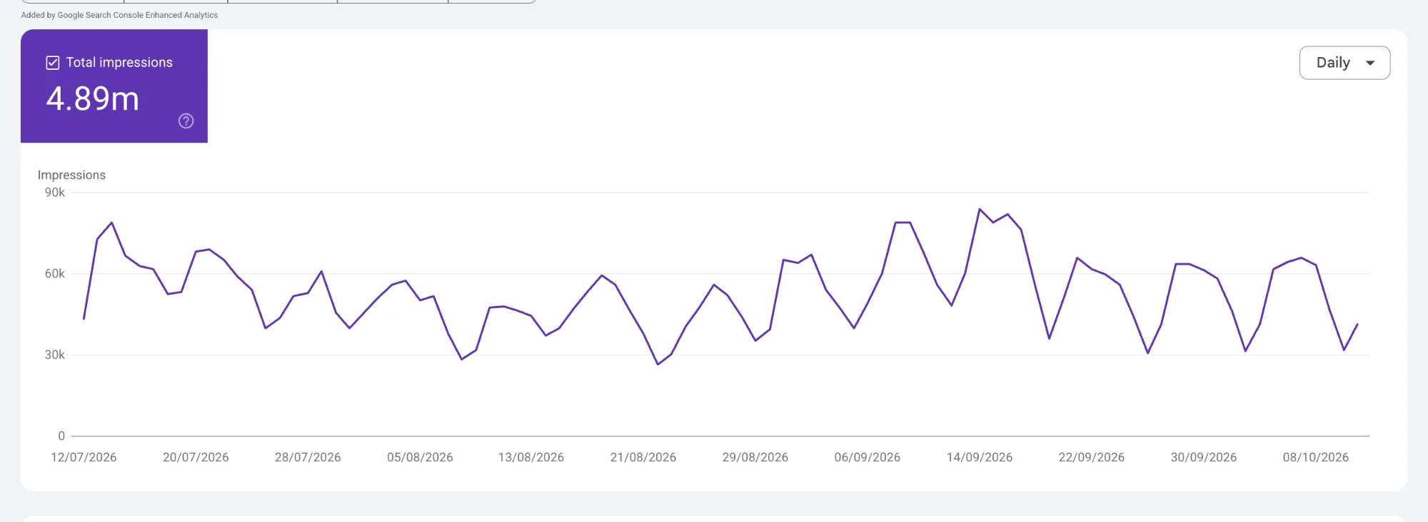 Google Search Console chart: the site showed up in Google's AI answers 4.89 million times between 12 July and 12 October 2026