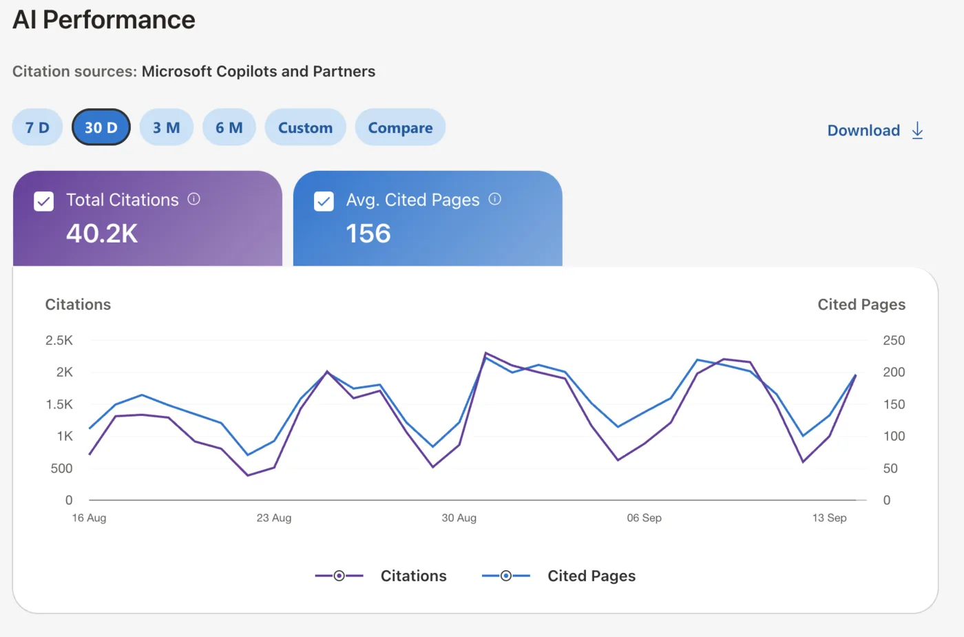 Bing Webmaster Tools AI Performance: 40.2 thousand citations over 30 days.