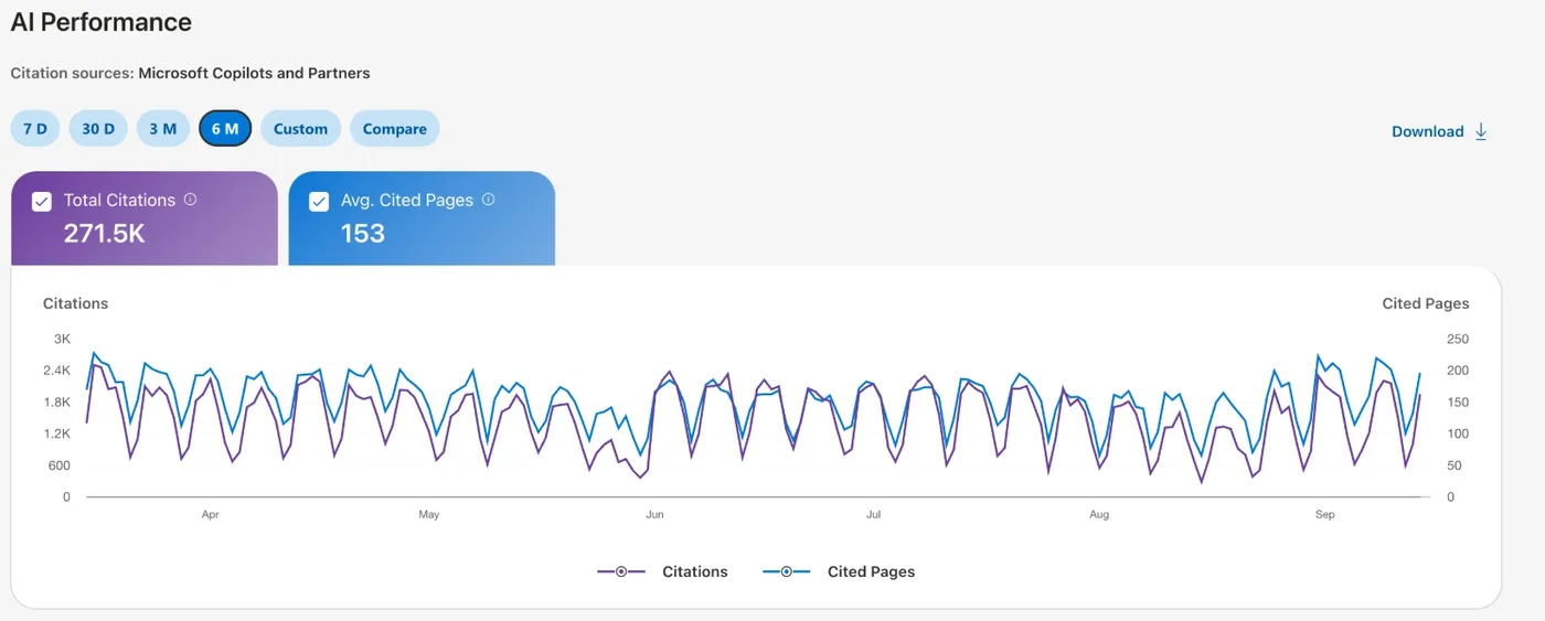 Bing Webmaster Tools AI Performance: 271.5 thousand citations over six months.