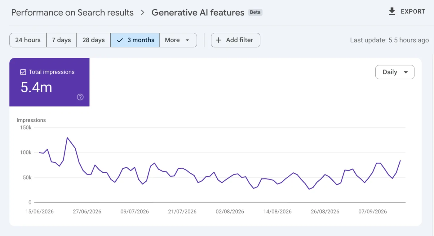 Search Console, Generative AI features report: 5.4 million impressions over three months.