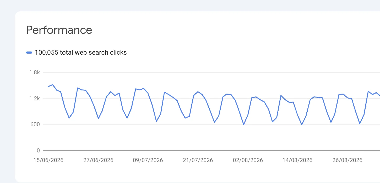 Search Console performance: 100,055 web search clicks over three months.
