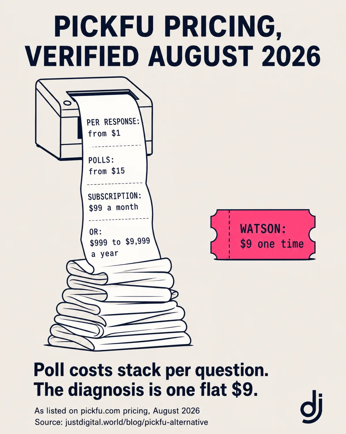 PickFu pricing verified August 2026 shown as a stacking receipt: from a response, polls from , a month or to ,999 a year, versus one flat Watson ticket