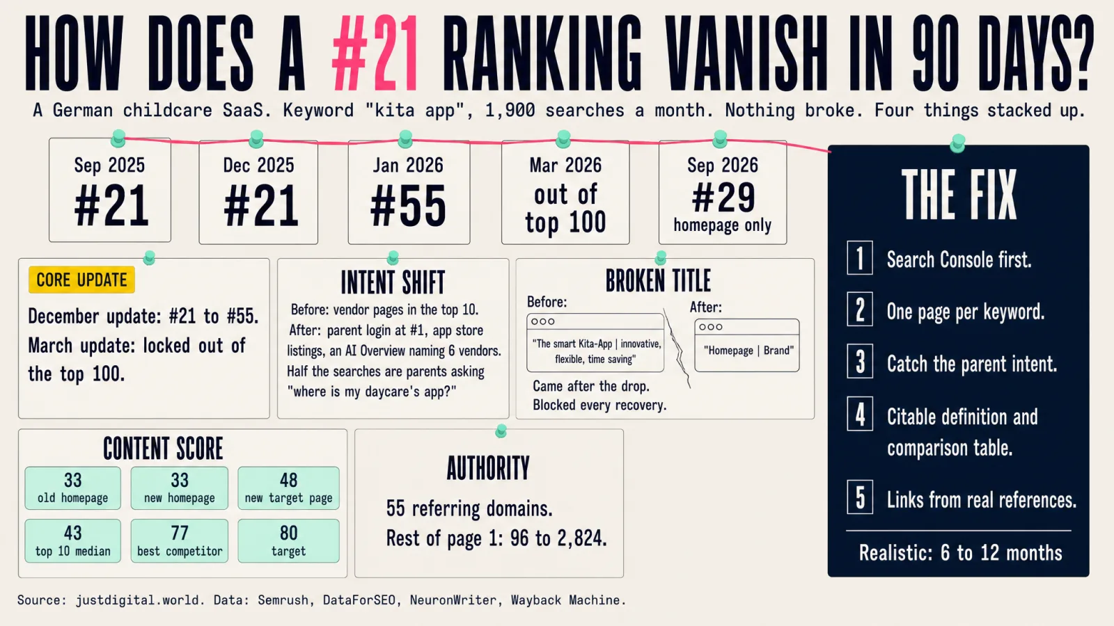 Evidence board: how a #21 ranking vanished in 90 days, timeline, core updates, intent shift, broken title, content score, authority and the fix